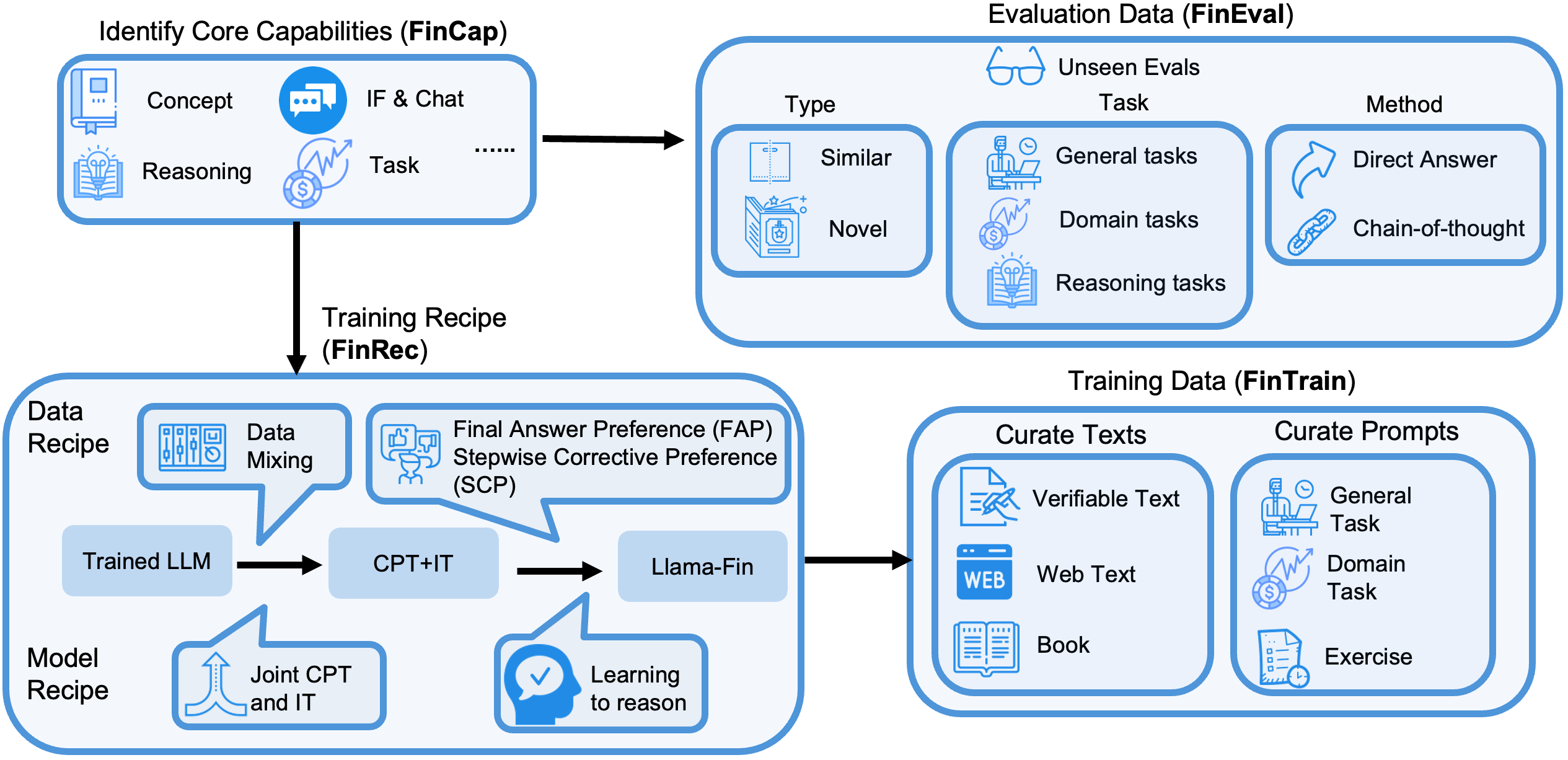 FinDAP Framework Overview