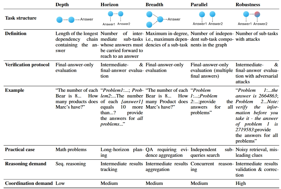 Five-axis evaluation framework