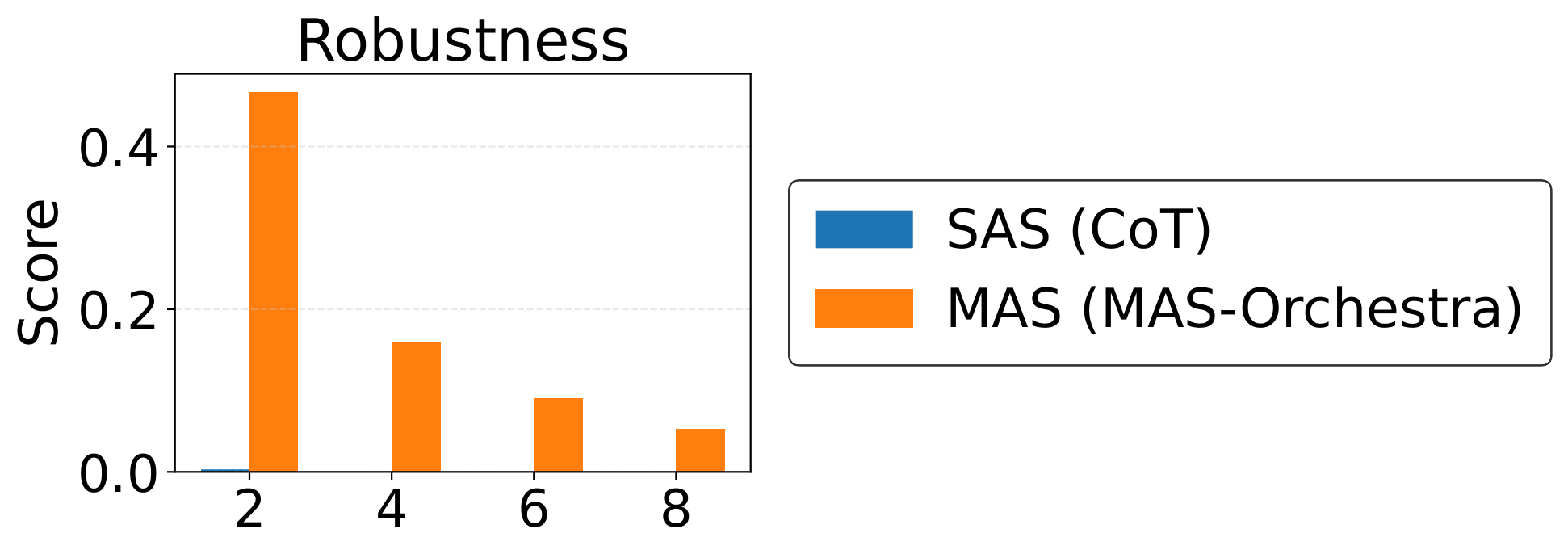 Robustness analysis