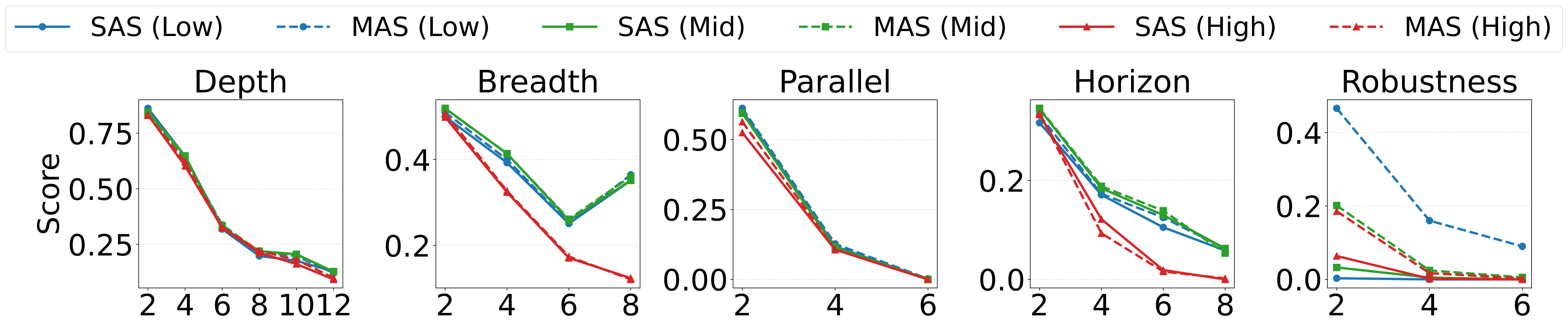 Reasoning effort analysis