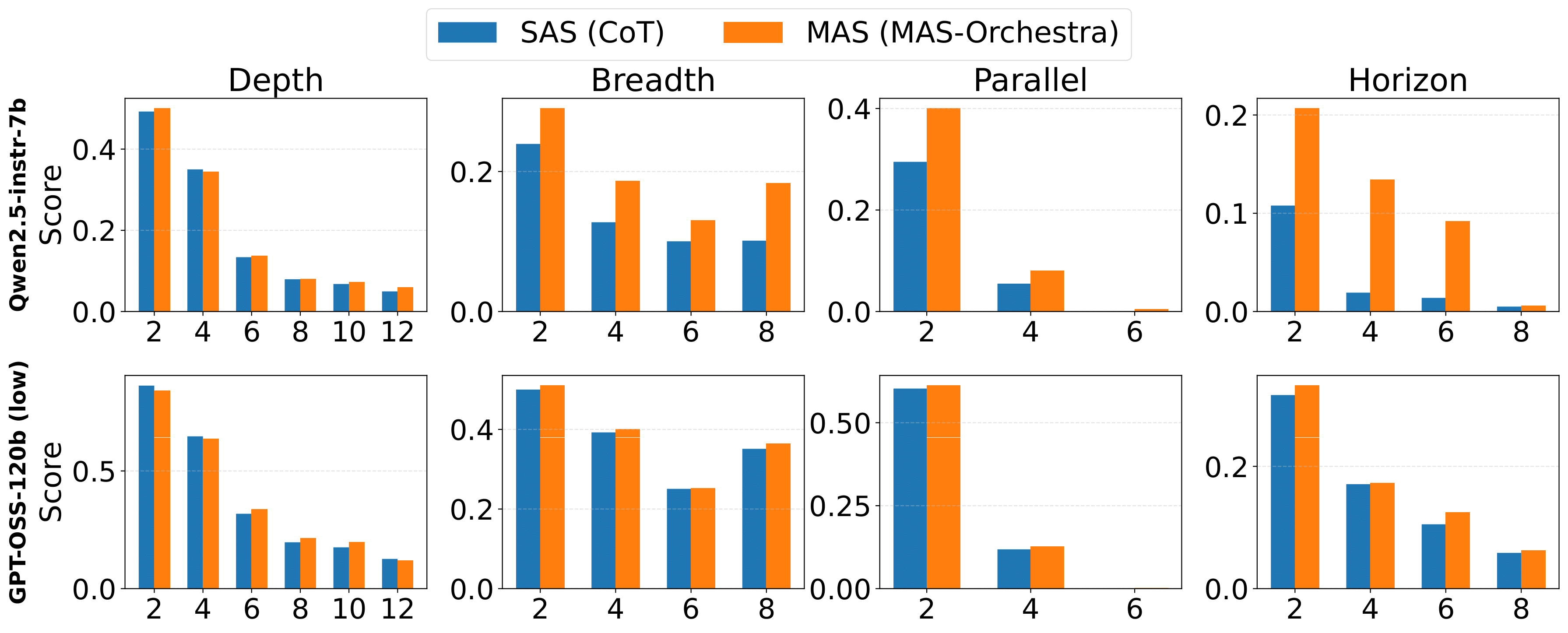 Sub-task sub-agent analysis