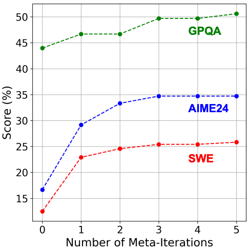 Iteration performance