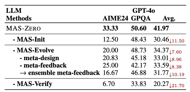 MAS-Zero ablation study