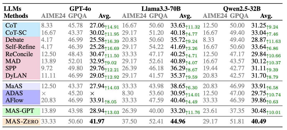 MAS-Zero main results table