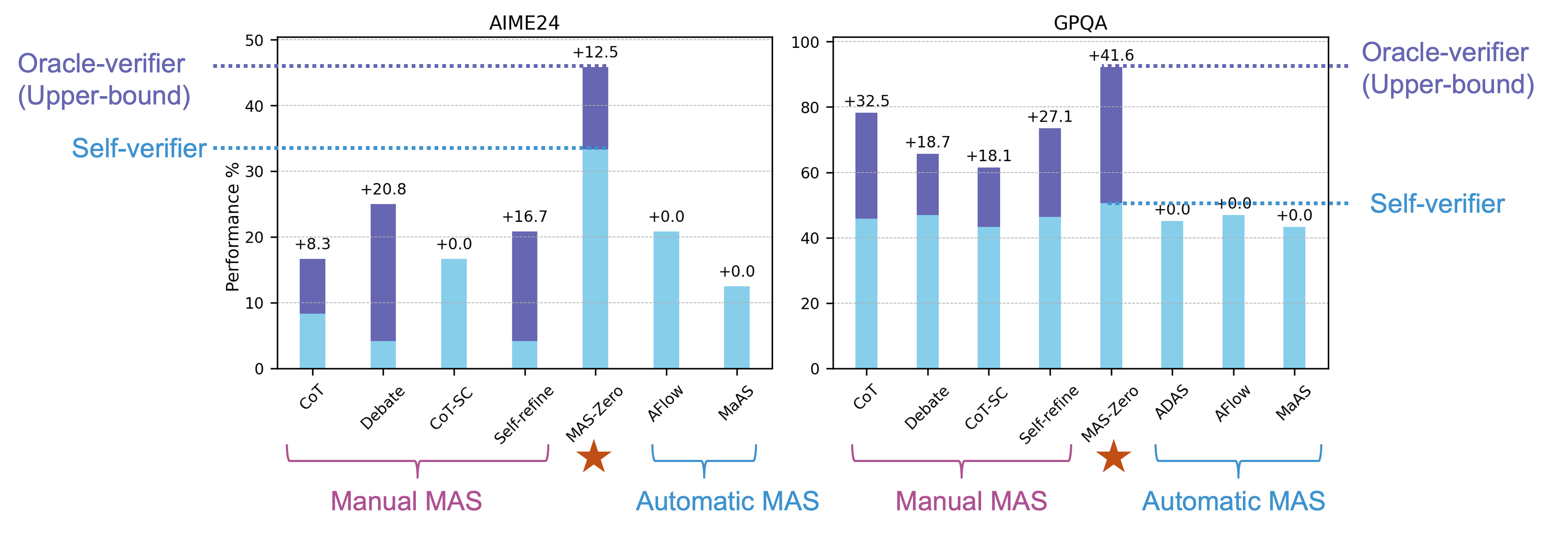 Upper bound with verification